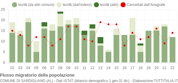 Flussi migratori della popolazione Comune di Sardigliano (AL)