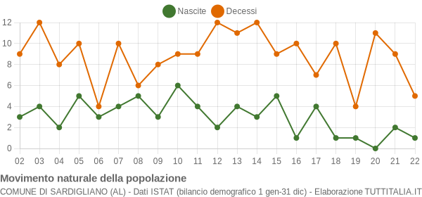 Grafico movimento naturale della popolazione Comune di Sardigliano (AL)