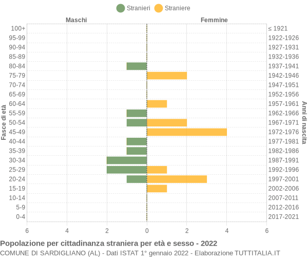 Grafico cittadini stranieri - Sardigliano 2022