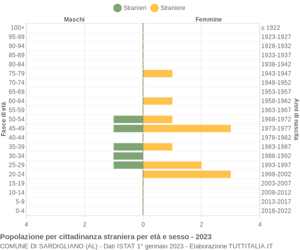 Grafico cittadini stranieri - Sardigliano 2023