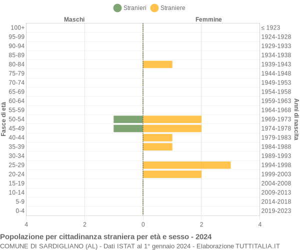 Grafico cittadini stranieri - Sardigliano 2024