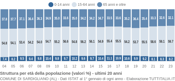 Grafico struttura della popolazione Comune di Sardigliano (AL)