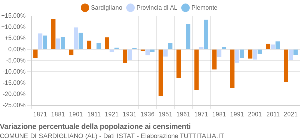 Grafico variazione percentuale della popolazione Comune di Sardigliano (AL)