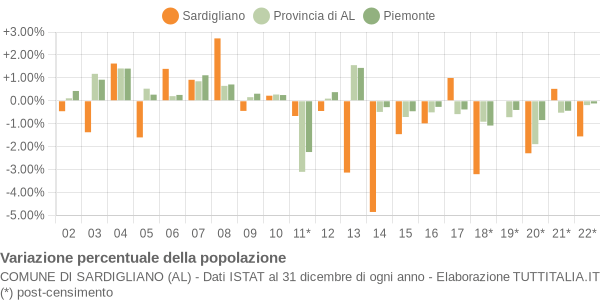 Variazione percentuale della popolazione Comune di Sardigliano (AL)