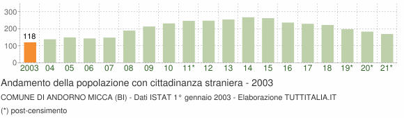 Grafico andamento popolazione stranieri Comune di Andorno Micca (BI)