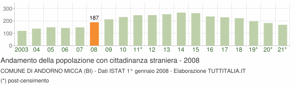 Grafico andamento popolazione stranieri Comune di Andorno Micca (BI)