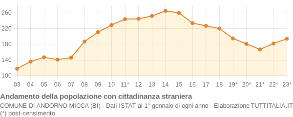 Andamento popolazione stranieri Comune di Andorno Micca (BI)