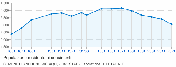 Grafico andamento storico popolazione Comune di Andorno Micca (BI)