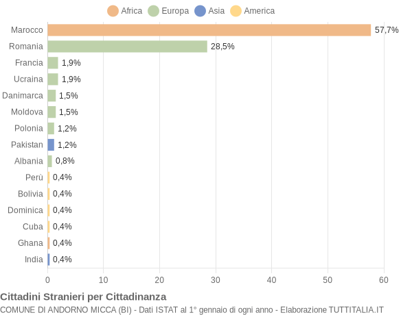 Grafico cittadinanza stranieri - Andorno Micca 2015