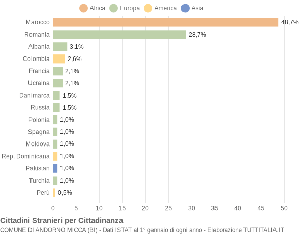 Grafico cittadinanza stranieri - Andorno Micca 2019