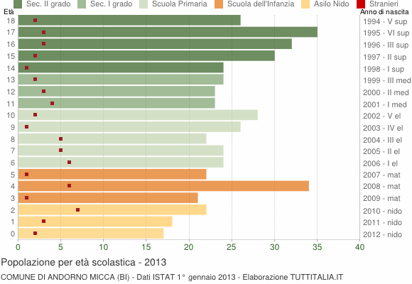 Grafico Popolazione in età scolastica - Andorno Micca 2013