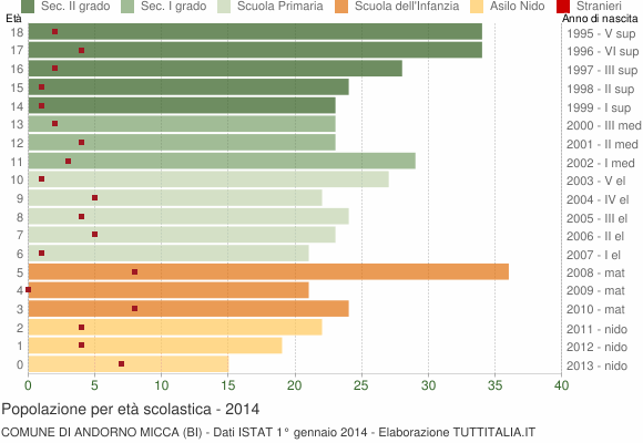 Grafico Popolazione in età scolastica - Andorno Micca 2014
