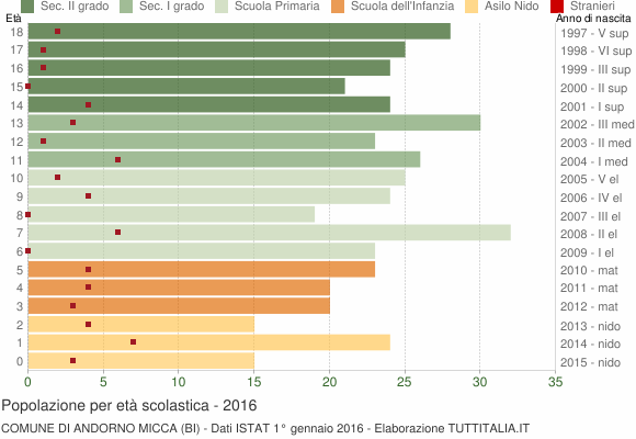 Grafico Popolazione in età scolastica - Andorno Micca 2016