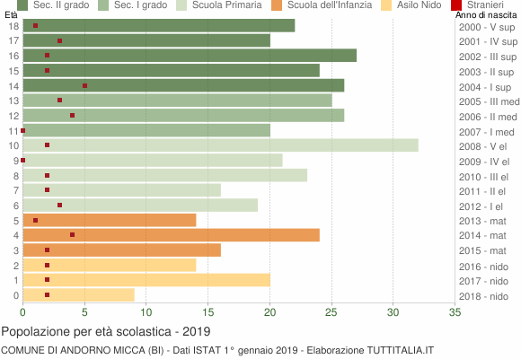 Grafico Popolazione in età scolastica - Andorno Micca 2019