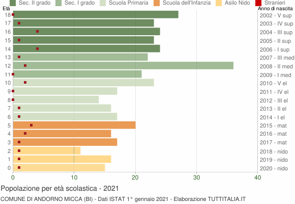 Grafico Popolazione in età scolastica - Andorno Micca 2021