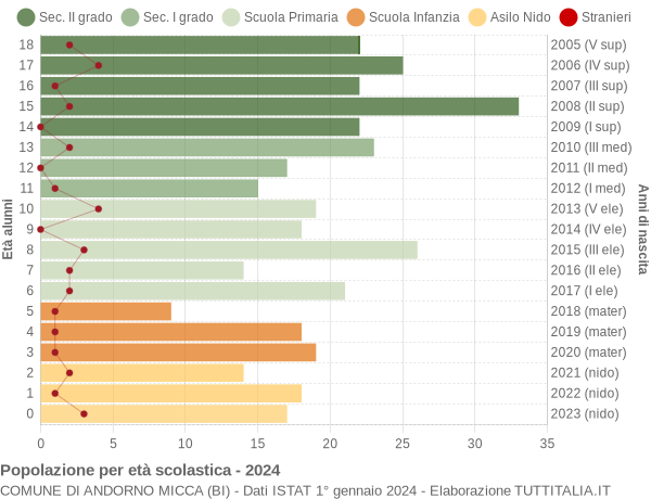 Grafico Popolazione in età scolastica - Andorno Micca 2024