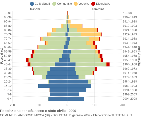 Grafico Popolazione per età, sesso e stato civile Comune di Andorno Micca (BI)