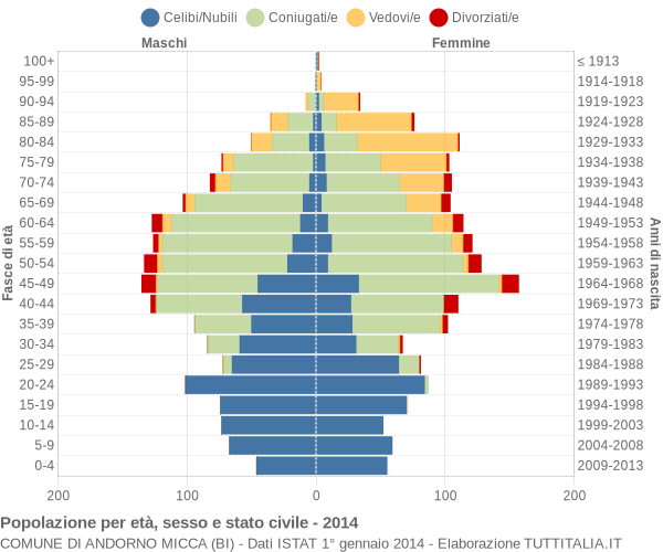 Grafico Popolazione per età, sesso e stato civile Comune di Andorno Micca (BI)