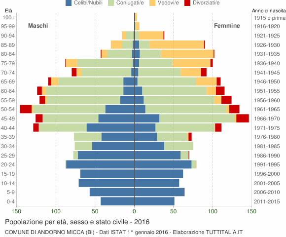 Grafico Popolazione per età, sesso e stato civile Comune di Andorno Micca (BI)