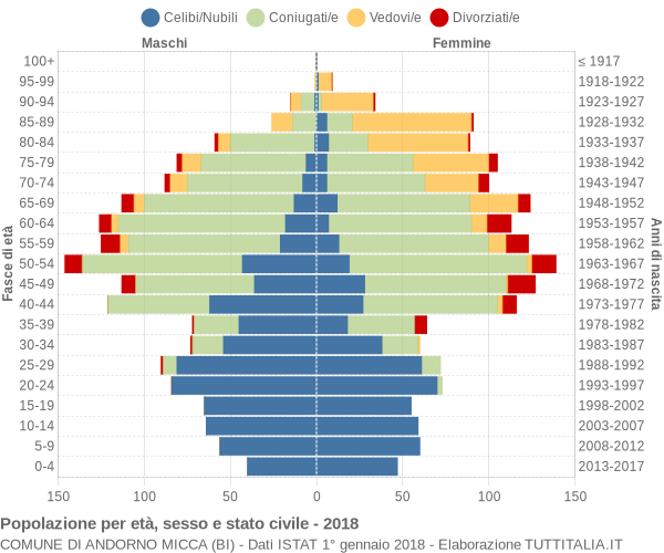 Grafico Popolazione per età, sesso e stato civile Comune di Andorno Micca (BI)