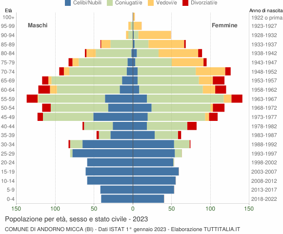 Grafico Popolazione per età, sesso e stato civile Comune di Andorno Micca (BI)