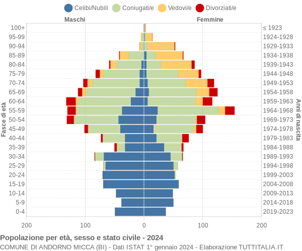 Grafico Popolazione per età, sesso e stato civile Comune di Andorno Micca (BI)