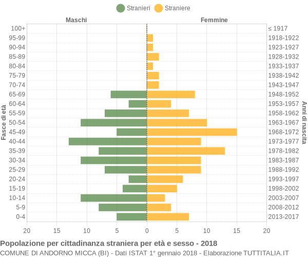 Grafico cittadini stranieri - Andorno Micca 2018