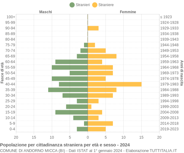 Grafico cittadini stranieri - Andorno Micca 2024