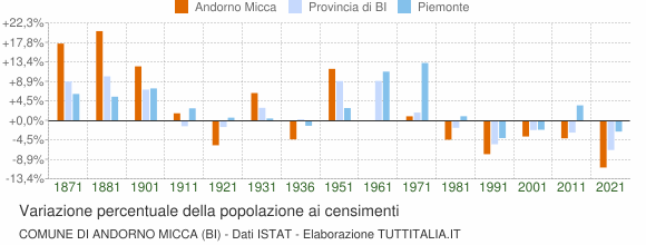 Grafico variazione percentuale della popolazione Comune di Andorno Micca (BI)