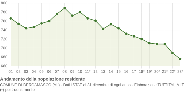 Andamento popolazione Comune di Bergamasco (AL)