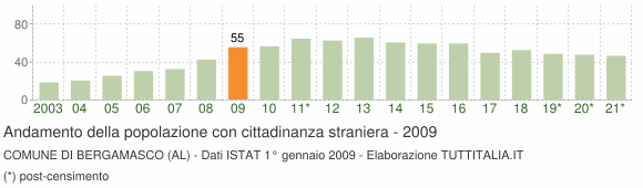 Grafico andamento popolazione stranieri Comune di Bergamasco (AL)