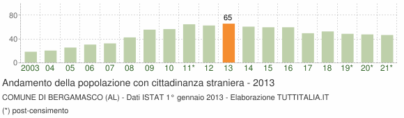 Grafico andamento popolazione stranieri Comune di Bergamasco (AL)