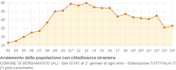 Andamento popolazione stranieri Comune di Bergamasco (AL)