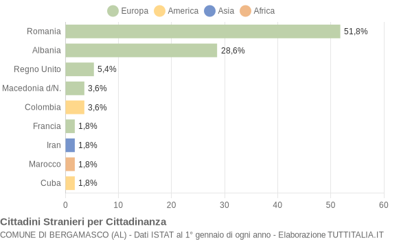 Grafico cittadinanza stranieri - Bergamasco 2010