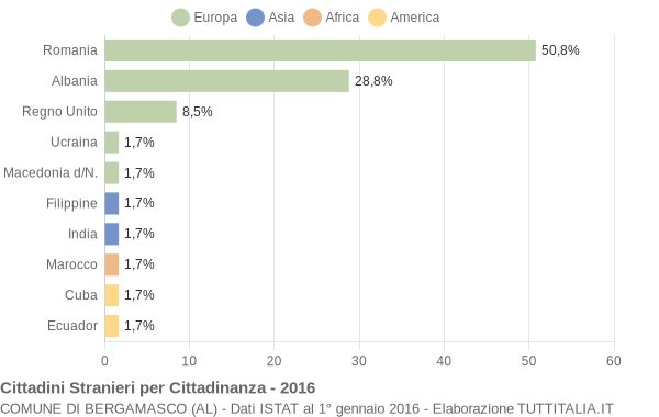 Grafico cittadinanza stranieri - Bergamasco 2016