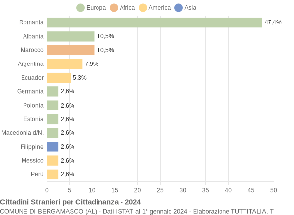 Grafico cittadinanza stranieri - Bergamasco 2024