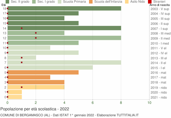 Grafico Popolazione in età scolastica - Bergamasco 2022