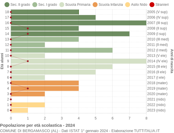 Grafico Popolazione in età scolastica - Bergamasco 2024