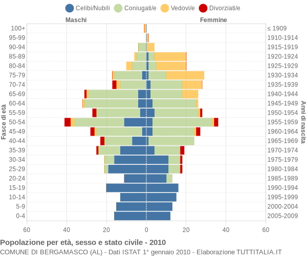 Grafico Popolazione per età, sesso e stato civile Comune di Bergamasco (AL)