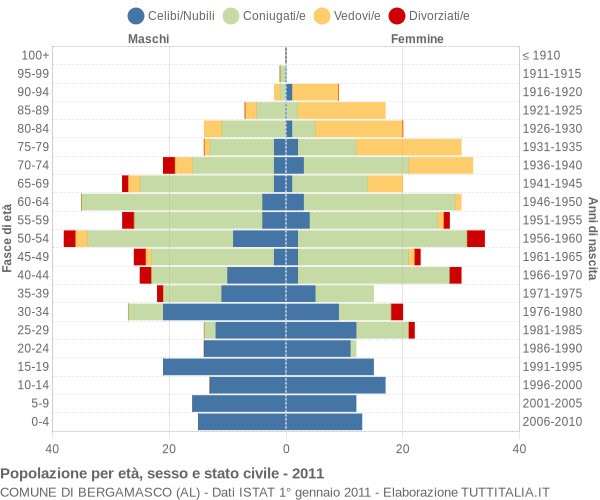 Grafico Popolazione per età, sesso e stato civile Comune di Bergamasco (AL)