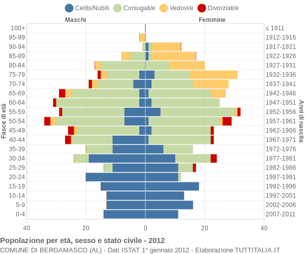 Grafico Popolazione per età, sesso e stato civile Comune di Bergamasco (AL)