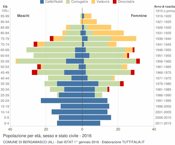 Grafico Popolazione per età, sesso e stato civile Comune di Bergamasco (AL)