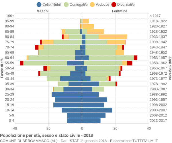 Grafico Popolazione per età, sesso e stato civile Comune di Bergamasco (AL)