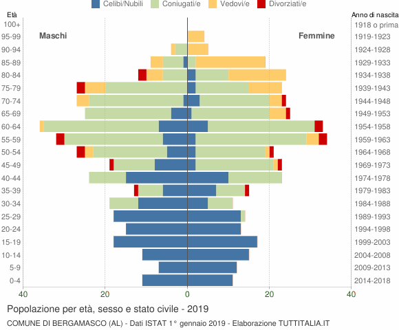 Grafico Popolazione per età, sesso e stato civile Comune di Bergamasco (AL)