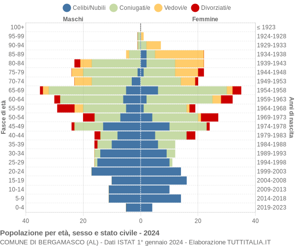 Grafico Popolazione per età, sesso e stato civile Comune di Bergamasco (AL)