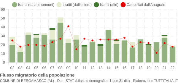 Flussi migratori della popolazione Comune di Bergamasco (AL)