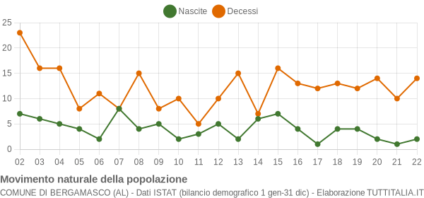 Grafico movimento naturale della popolazione Comune di Bergamasco (AL)