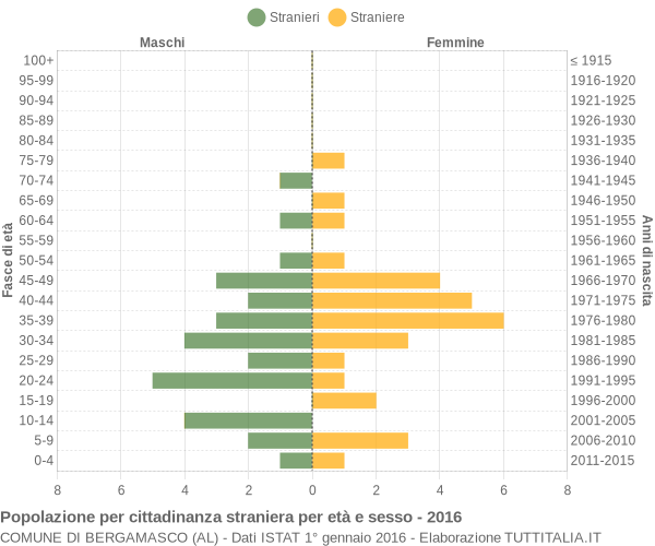 Grafico cittadini stranieri - Bergamasco 2016