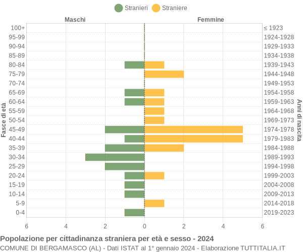 Grafico cittadini stranieri - Bergamasco 2024