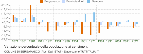 Grafico variazione percentuale della popolazione Comune di Bergamasco (AL)
